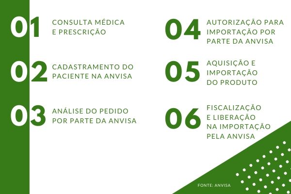 etapas medicamento canabidiol etapas medicamento canabidiol