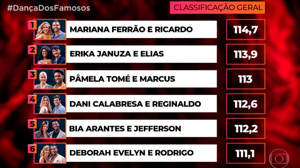 Classificação das mulheres no Dança dos Famosos Classificação das mulheres no Dança dos Famosos