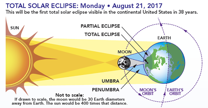 Como acontece o eclipse