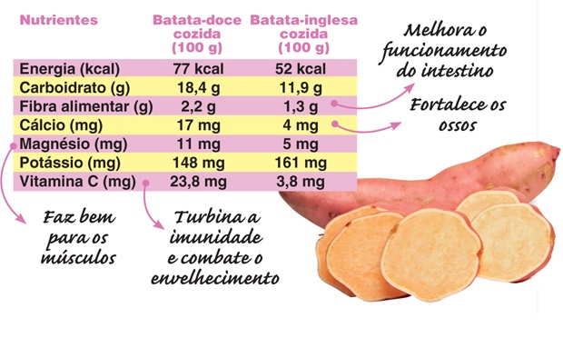 Dieta da batata doce: emagreça até 1,5 kg por semana sem passar fome