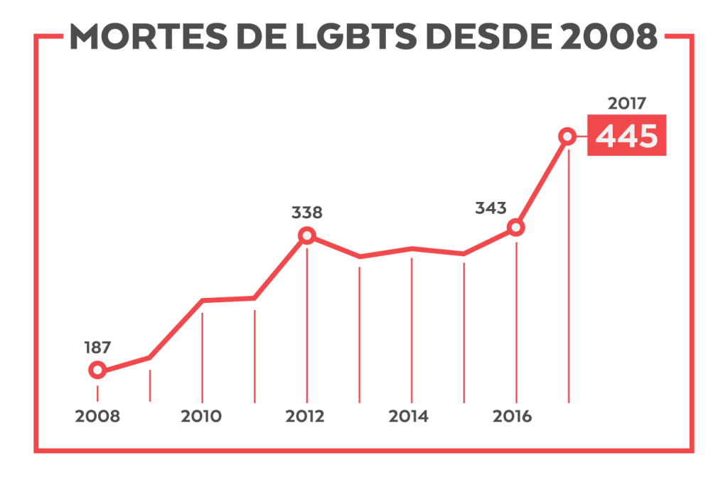 Mortes de LGBTs desde 2008