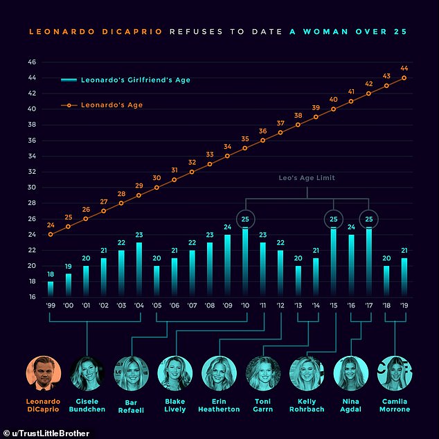 leonardo di caprio grafico namoradas leonardo di caprio grafico namoradas