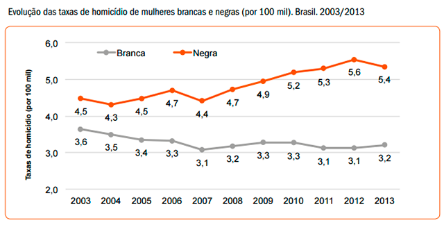 Mapa da Violência 2015 - Homicídio de mulheres no Brasil