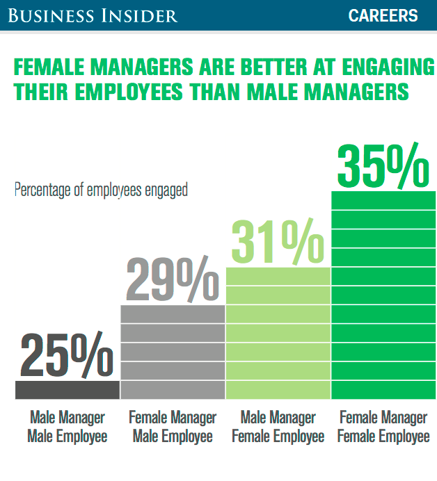 Reprodução/businessinsider.com/why-women-are-better-managers-than-men-2015-4