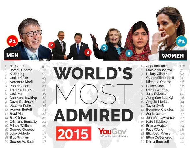 Ranking YouGov – pessoas mais admiradas 2015