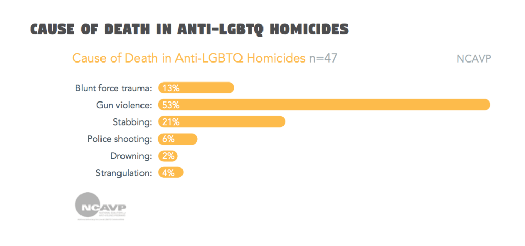 Causa da morte de homicídios contra LGBTs nos Estados Unidos. De cima para baixo: Traumatismo, Armas de fogo, Facadas, Balas de policiais, Afogamento e Estrangulamento.