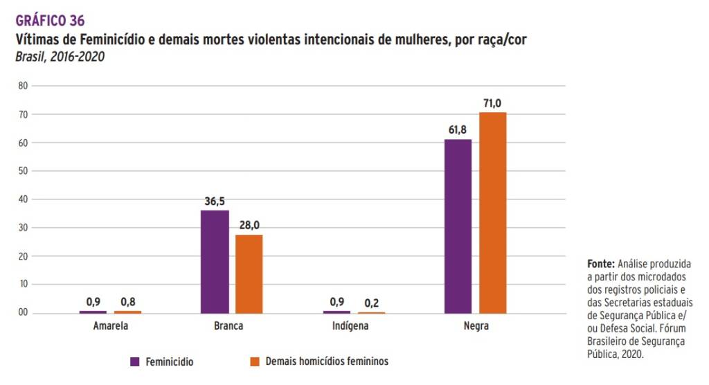 Feminicídio – negras Anuário de violência