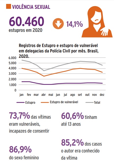 Violêcia sexual Anuário de violência