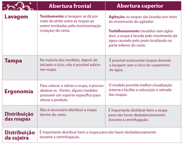 tabela-maquinas-de-lavar-roupa-secadora-tanquinho