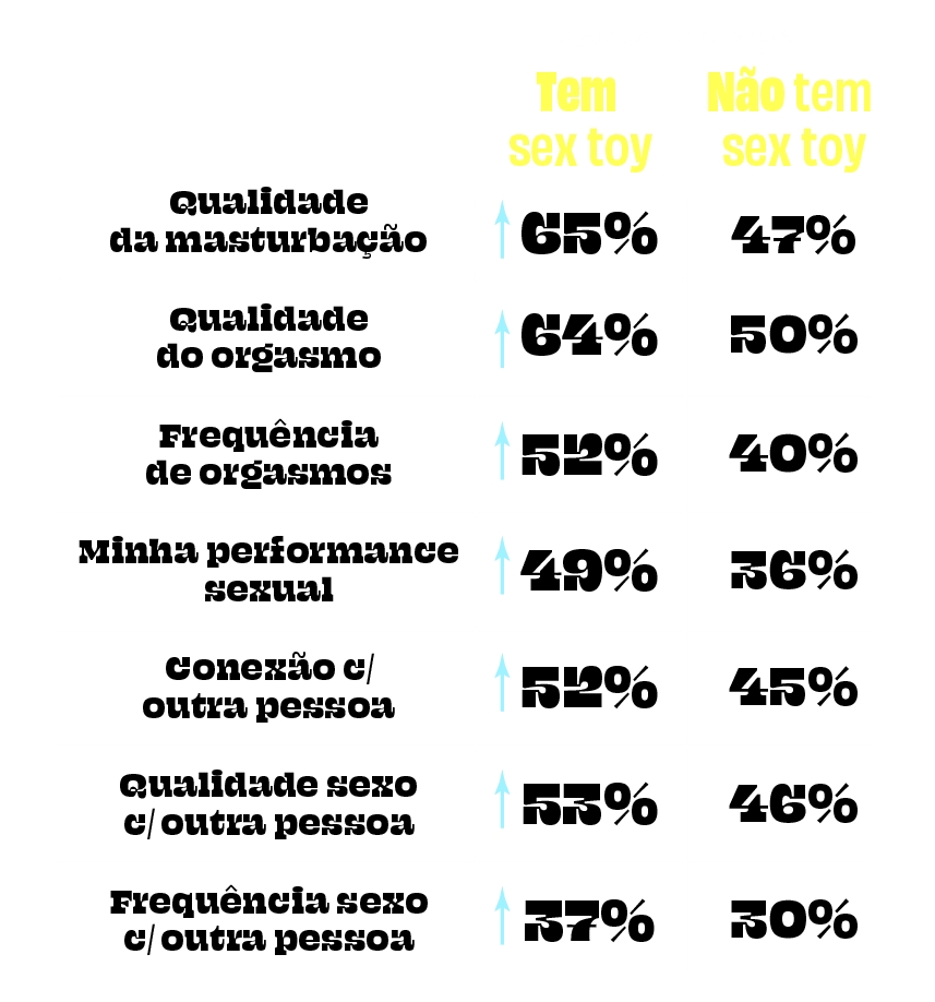 Gráfico Censo do Sexo Pantynova 52% das pessoas que possuem sex toys têm uma vida sexual mais satisfatória, segundo Censo do Sexo, da Pantynova.