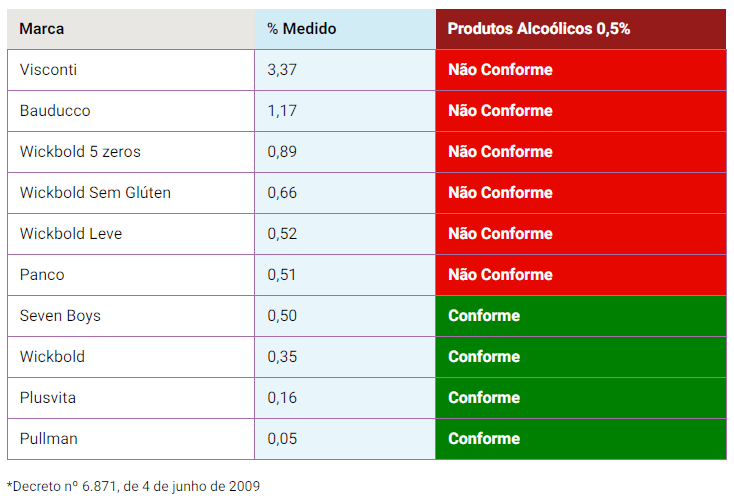 Tabela de porcentagem de álcool no pão de forma, de acordo com o Proteste