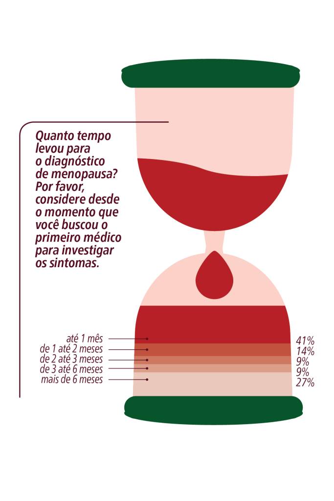 Panorama da menopausa: como as brasileiras enfrentam a queda hormonal?