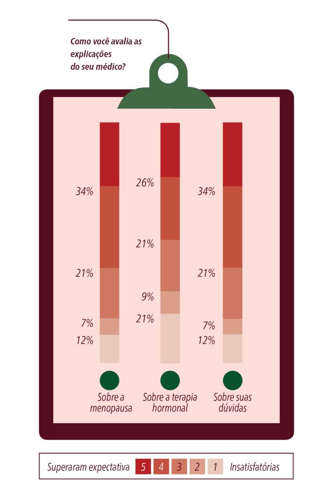 Panorama da menopausa: como as brasileiras enfrentam a queda hormonal?