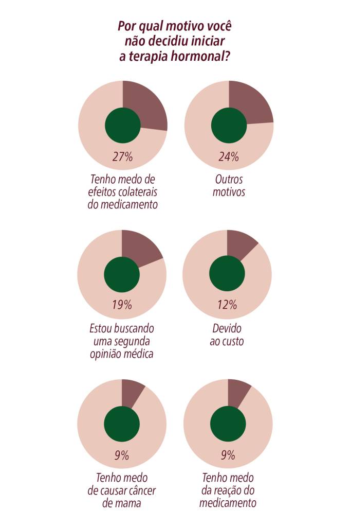 Panorama da menopausa: como as brasileiras enfrentam a queda hormonal?