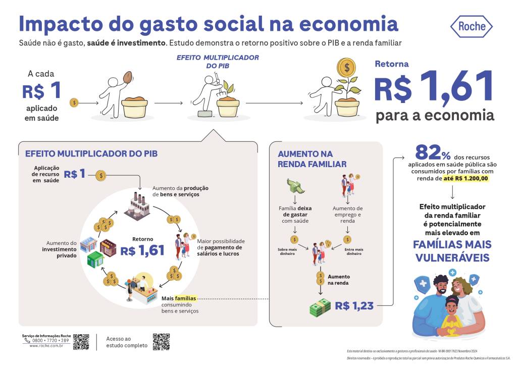De um lado, essas pessoas deixam de gastar com medicamentos e tratamentos e sobra mais dinheiro no final do mês. Por outro, mais saudáveis, recuperam sua capacidade produtiva, têm aumento na renda e, portanto, consomem mais